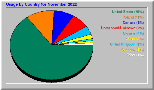 Odwolania wg krajów -  listopad 2022