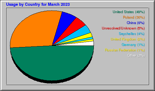 Odwolania wg krajów -  marzec 2023