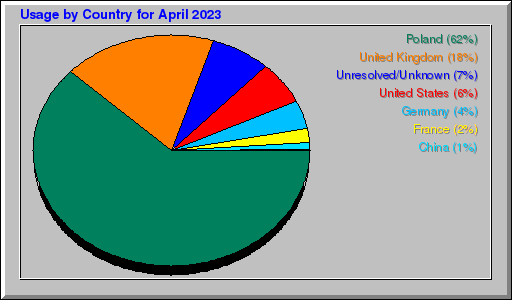 Odwolania wg krajów -  kwiecień 2023