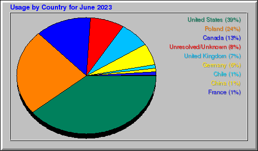 Odwolania wg krajów -  czerwiec 2023