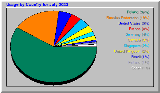 Odwolania wg krajów -  lipiec 2023