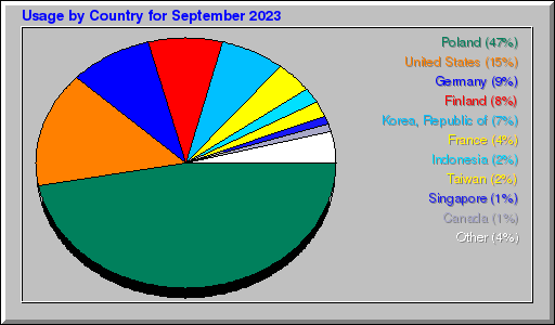 Odwolania wg krajów -  wrzesień 2023