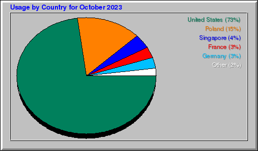 Odwolania wg krajów -  październik 2023