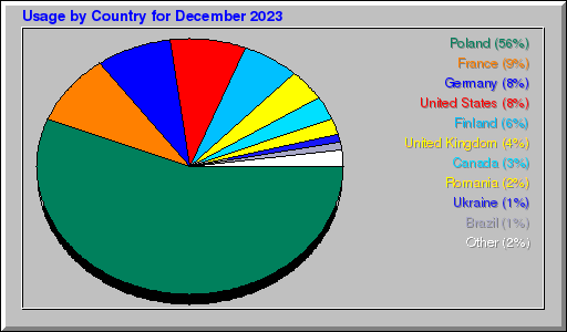 Odwolania wg krajów - grudzień 2023 Odwolania wg krajów - grudzień 2023
