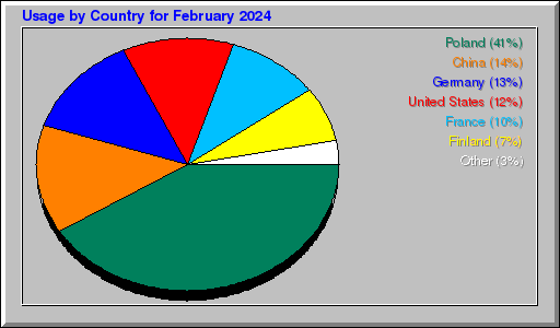 Odwolania wg krajów -  luty 2024