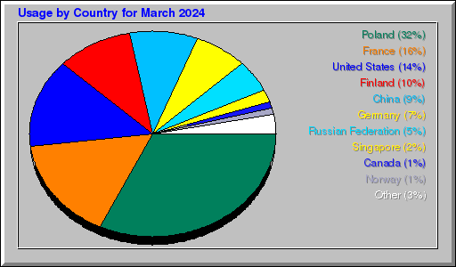 Odwolania wg krajów -  marzec 2024