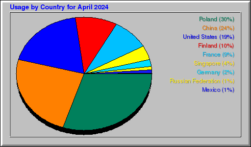 Odwolania wg krajów -  kwiecień 2024