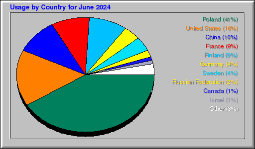 Odwolania wg krajów -  czerwiec 2024