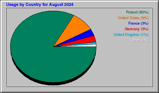 Odwolania wg krajów -  sierpień 2024