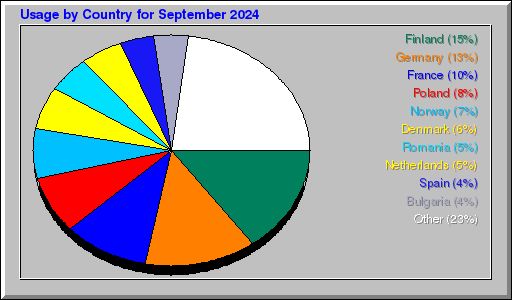 Odwolania wg krajów -  wrzesień 2024