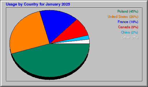 Odwolania wg krajów -  styczeń 2025