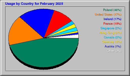 Odwolania wg krajów -  luty 2025