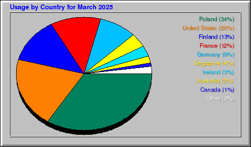 Odwolania wg krajów - marzec 2025 Odwolania wg krajów - marzec 2025