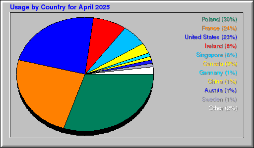 Odwolania wg krajów - kwiecień 2025 Odwolania wg krajów - kwiecień 2025