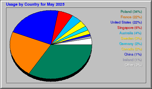 Odwolania wg krajów -  Maj 2025