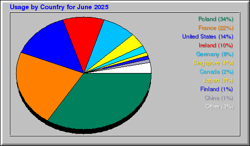 Odwolania wg krajów - czerwiec 2025 Odwolania wg krajów - czerwiec 2025
