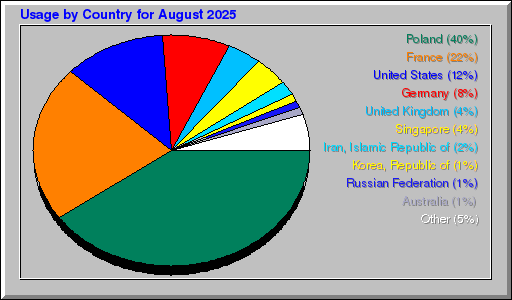Odwolania wg krajów - sierpień 2025 Odwolania wg krajów - sierpień 2025