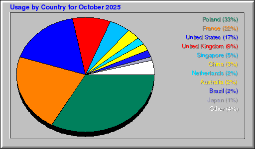 Odwolania wg krajów -  październik 2025