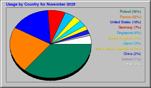 Odwolania wg krajów - listopad 2025 Odwolania wg krajów - listopad 2025