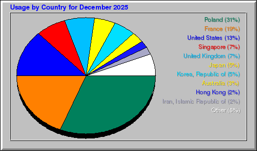 Odwolania wg krajów -  grudzień 2025