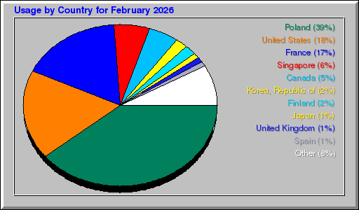 Odwolania wg krajów -  luty 2026