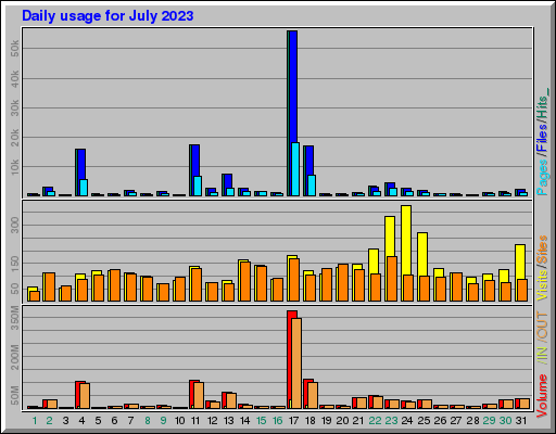 Raport Dzienny -  lipiec 2023