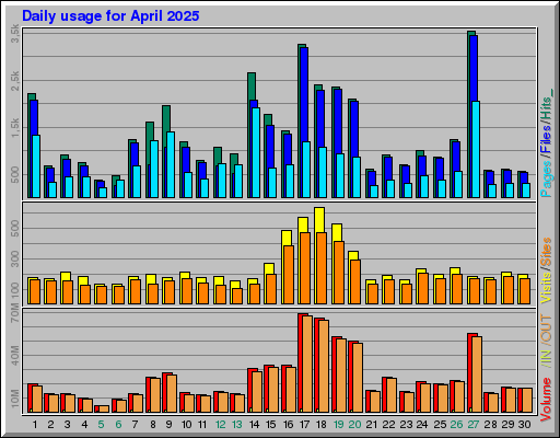 Raport Dzienny -  kwiecień 2025