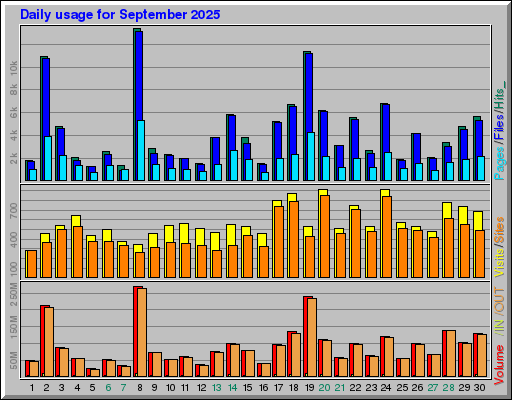 Raport Dzienny -  wrzesień 2025