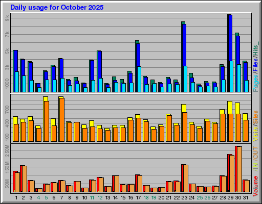 Raport Dzienny -  październik 2025
