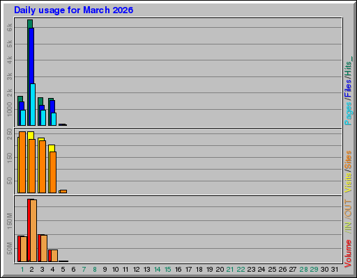 Raport Dzienny -  marzec 2026