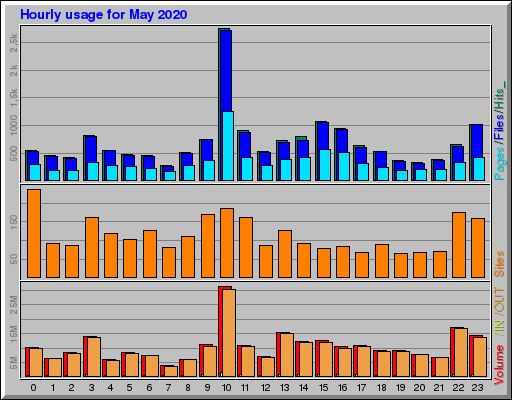 Raport Godzinowy -  Maj 2020