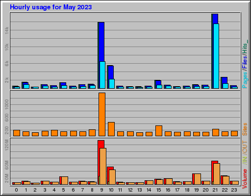 Raport Godzinowy -  Maj 2023