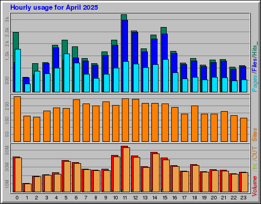 Raport Godzinowy -  kwiecień 2025