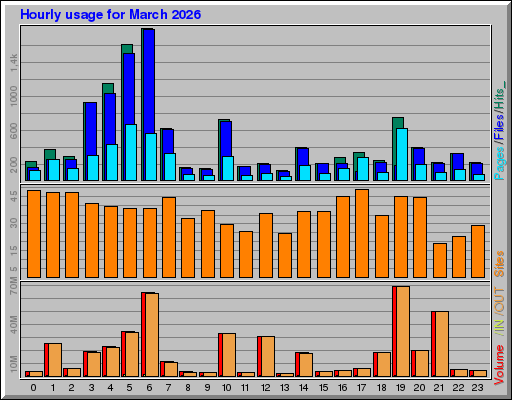 Raport Godzinowy -  marzec 2026