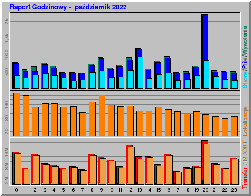 Raport Godzinowy -  październik 2022