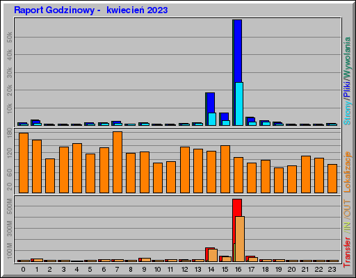 Raport Godzinowy -  kwiecień 2023