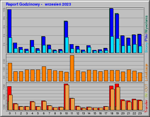 Raport Godzinowy -  wrzesień 2023