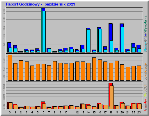 Raport Godzinowy -  październik 2023