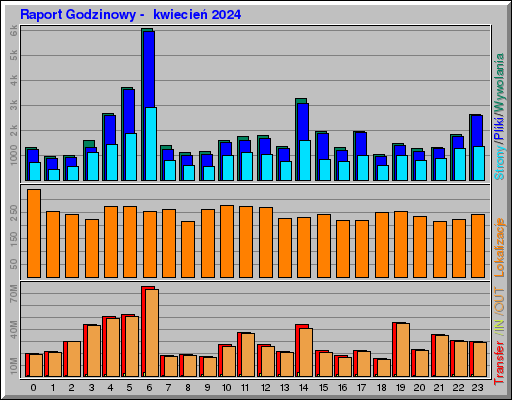 Raport Godzinowy -  kwiecień 2024