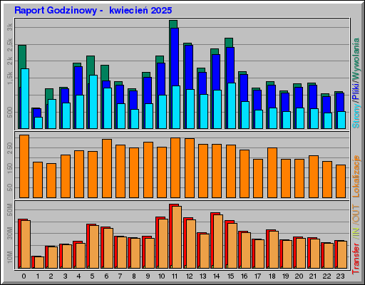 Raport Godzinowy -  kwiecień 2025