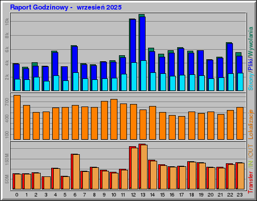 Raport Godzinowy -  wrzesień 2025