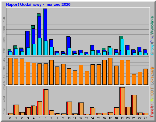 Raport Godzinowy -  marzec 2026