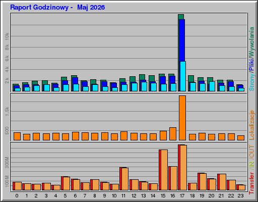 Raport Godzinowy - Maj 2026 Raport Godzinowy - Maj 2026