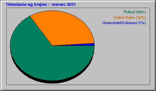 Odwolania wg krajów -  marzec 2021