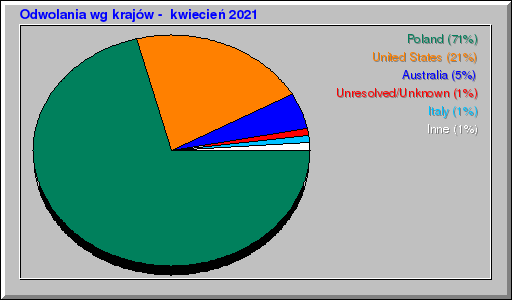 Odwolania wg krajów -  kwiecień 2021