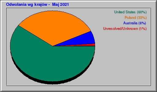 Odwolania wg krajów -  Maj 2021