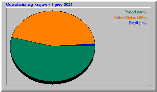 Odwolania wg krajów -  lipiec 2021