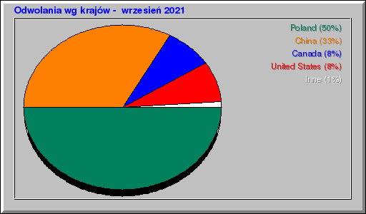 Odwolania wg krajów -  wrzesień 2021