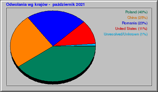 Odwolania wg krajów -  październik 2021