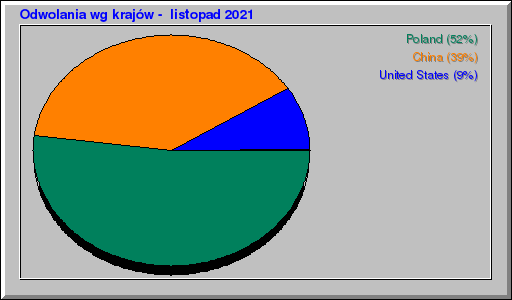 Odwolania wg krajów -  listopad 2021